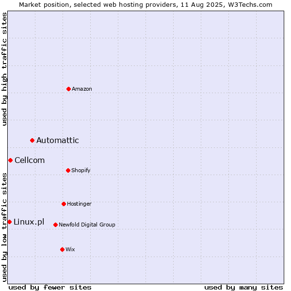 Market position of Automattic vs. Cellcom vs. Linux.pl