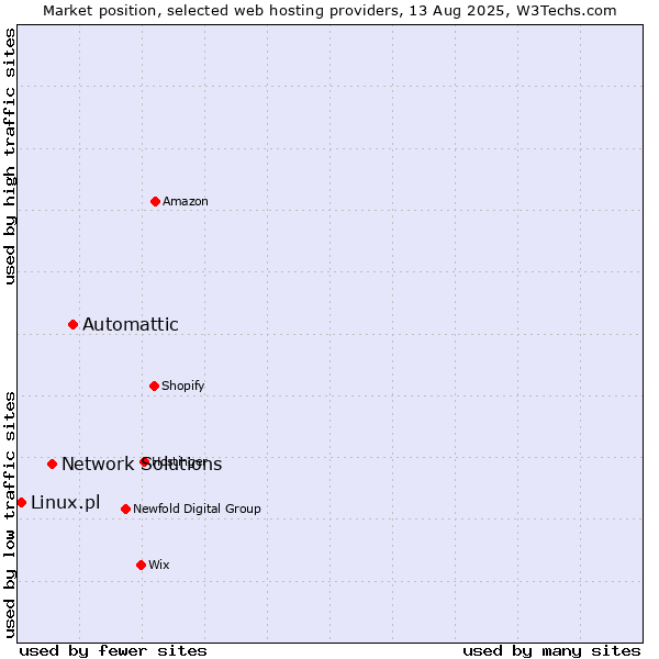 Market position of Automattic vs. Network Solutions vs. Linux.pl