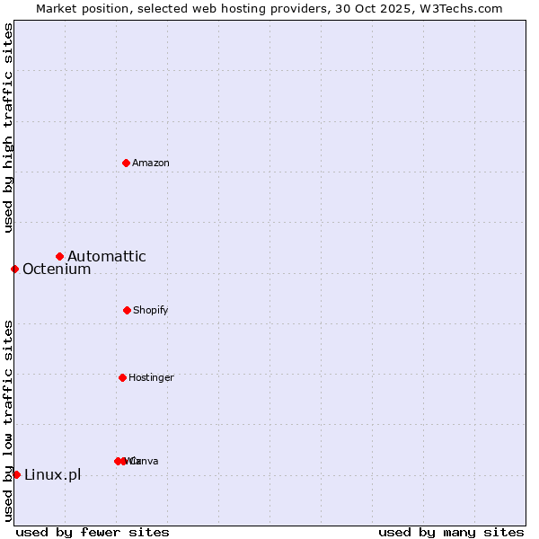 Market position of Automattic vs. Linux.pl vs. Octenium