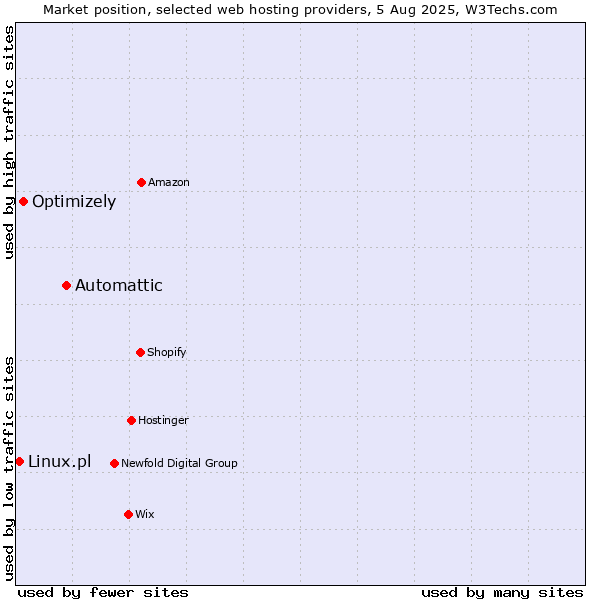 Market position of Automattic vs. Optimizely vs. Linux.pl