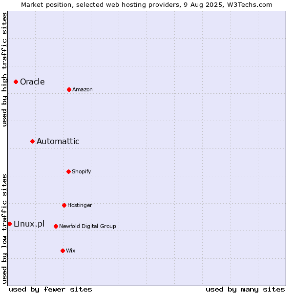Market position of Automattic vs. Oracle vs. Linux.pl