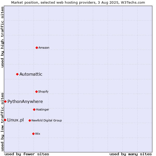 Market position of Automattic vs. PythonAnywhere vs. Linux.pl