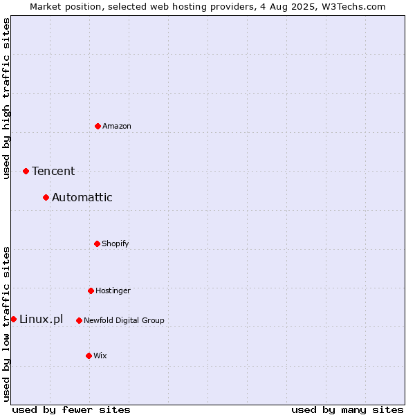 Market position of Automattic vs. Tencent vs. Linux.pl