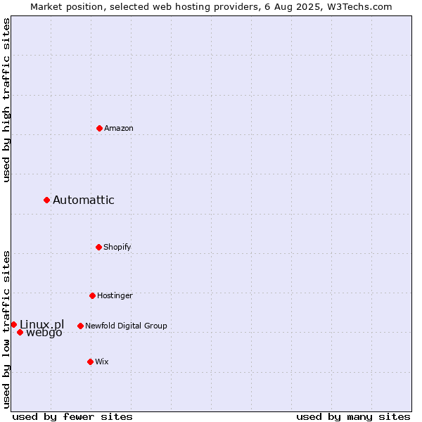 Market position of Automattic vs. webgo vs. Linux.pl