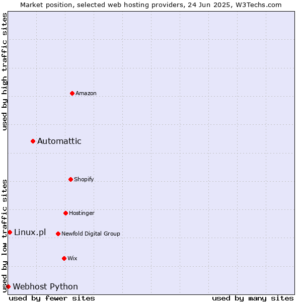 Market position of Automattic vs. Linux.pl vs. Webhost Python