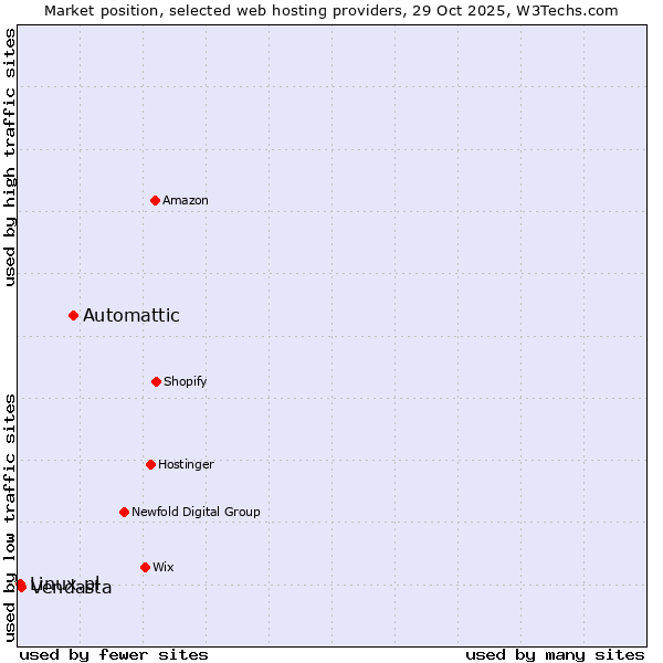 Market position of Automattic vs. Vendasta vs. Linux.pl