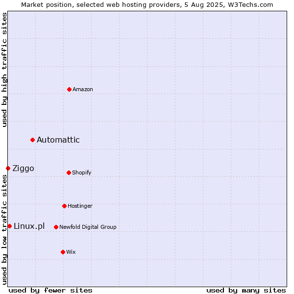 Market position of Automattic vs. Linux.pl vs. Ziggo
