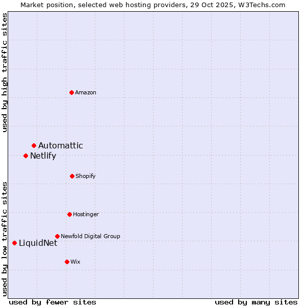 Market position of Automattic vs. Netlify vs. LiquidNet