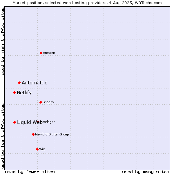 Market position of Automattic vs. Liquid Web vs. Netlify