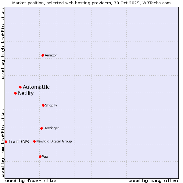 Market position of Automattic vs. Netlify vs. LiveDNS