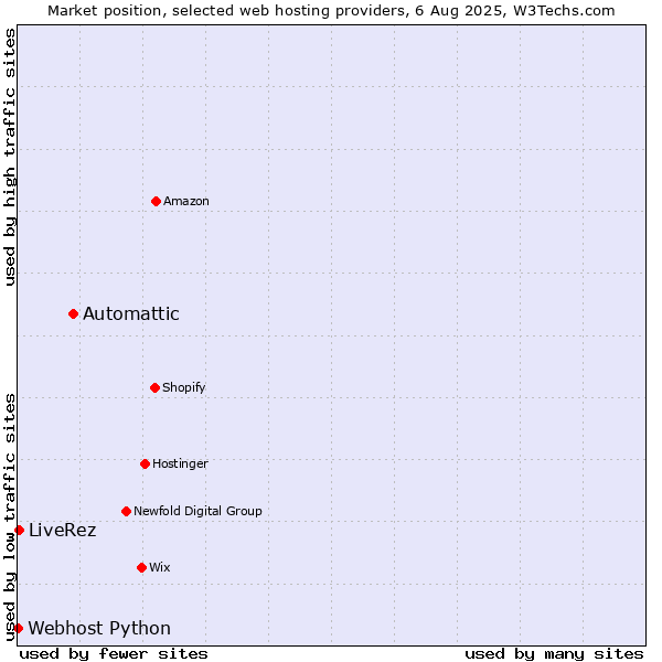 Market position of Automattic vs. LiveRez vs. Webhost Python