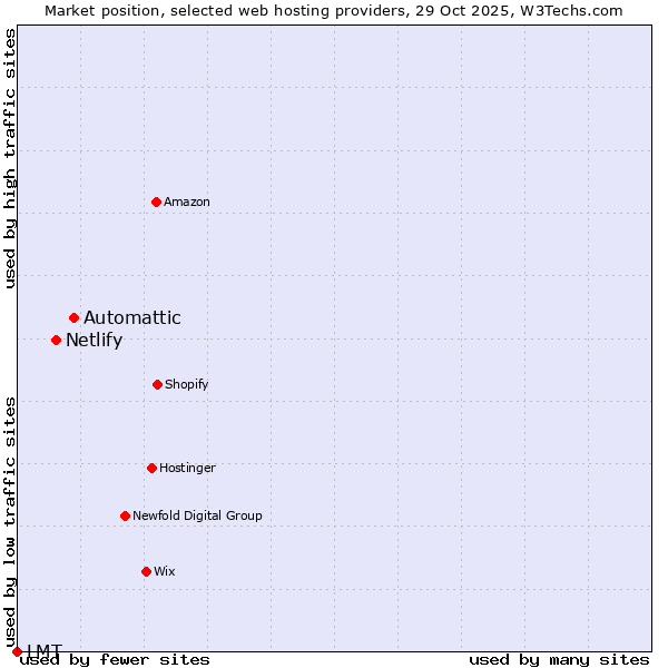 Market position of Automattic vs. Netlify vs. LMT