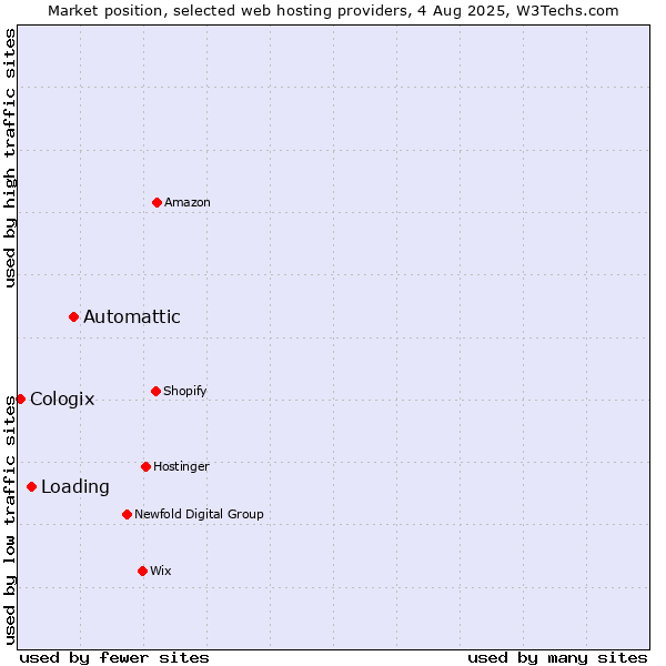 Market position of Automattic vs. Loading vs. Cologix