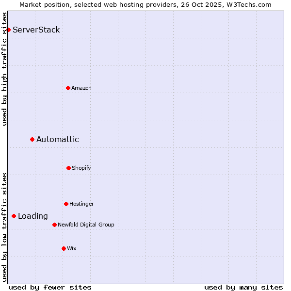Market position of Automattic vs. Loading vs. ServerStack