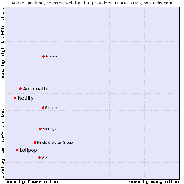 Market position of Automattic vs. Lolipop vs. Netlify