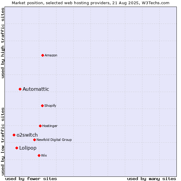 Market position of Automattic vs. Lolipop vs. o2switch