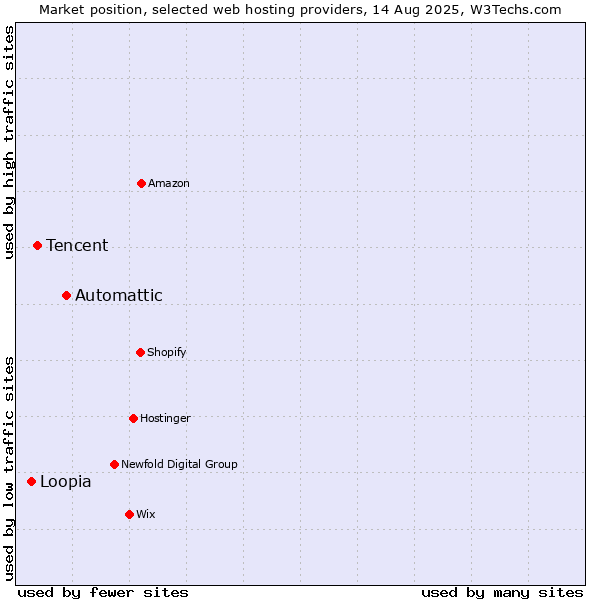 Market position of Automattic vs. Tencent vs. Loopia