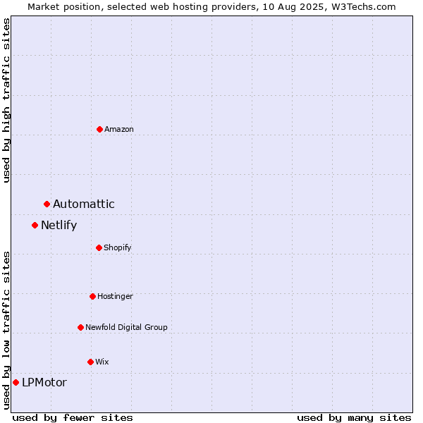 Market position of Automattic vs. Netlify vs. LPMotor