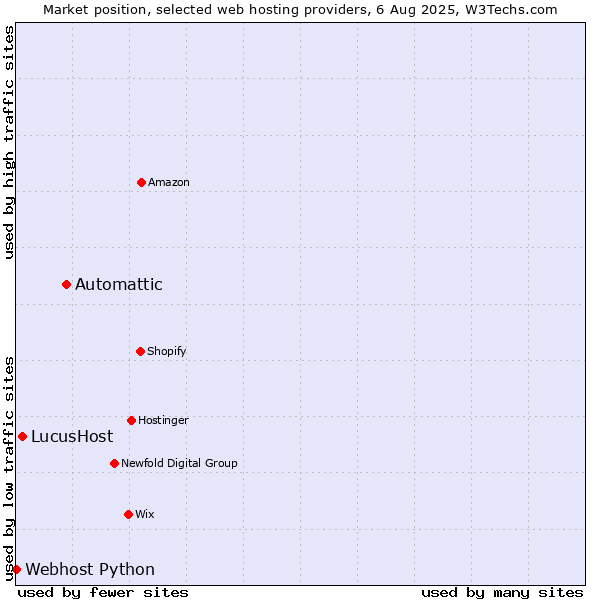 Market position of Automattic vs. LucusHost vs. Webhost Python
