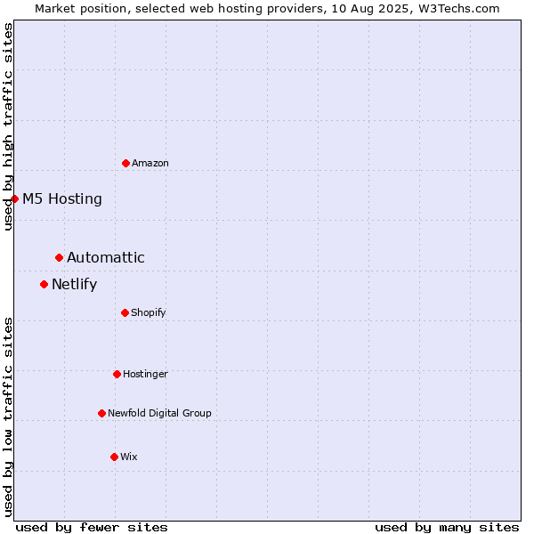 Market position of Automattic vs. Netlify vs. M5 Hosting
