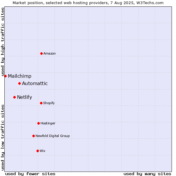 Market position of Automattic vs. Netlify vs. Mailchimp