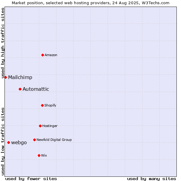 Market position of Automattic vs. webgo vs. Mailchimp