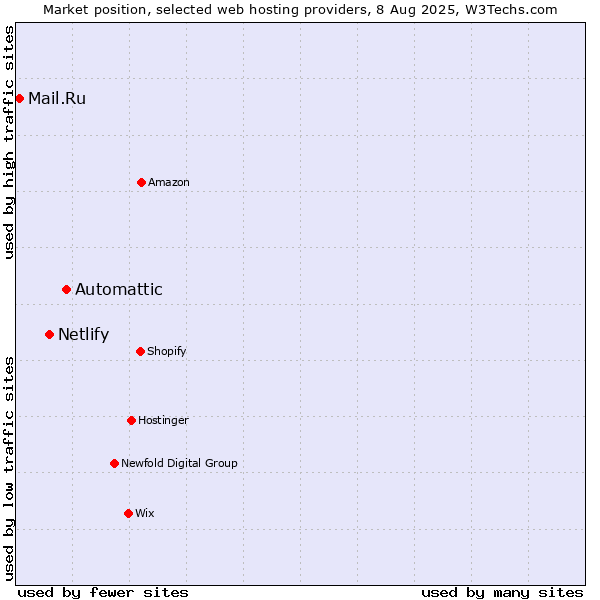 Market position of Automattic vs. Netlify vs. Mail.Ru