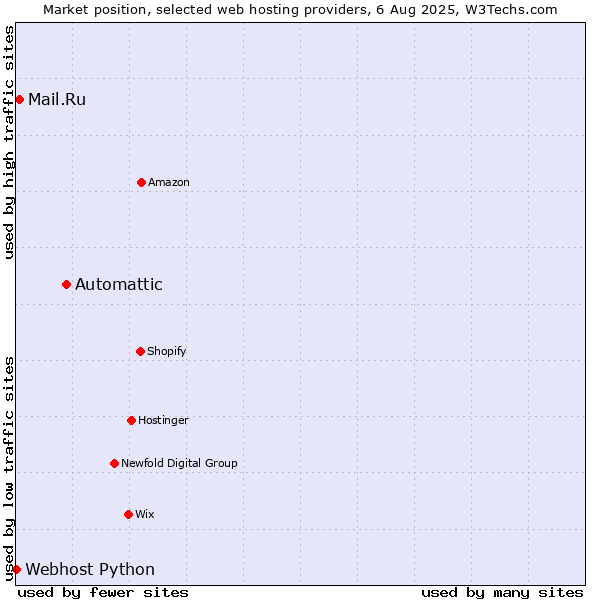 Market position of Automattic vs. Mail.Ru vs. Webhost Python