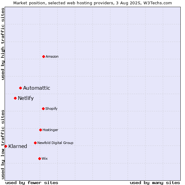 Market position of Automattic vs. Netlify vs. ManagedWPHosting