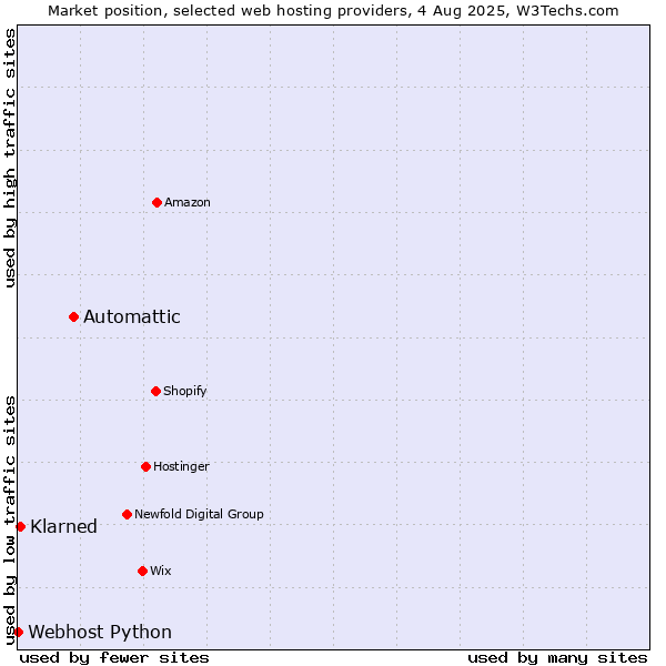 Market position of Automattic vs. Klarned vs. Webhost Python