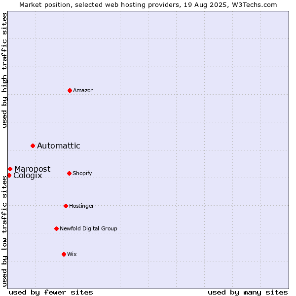 Market position of Automattic vs. Maropost vs. Cologix