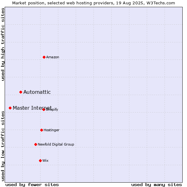 Market position of Automattic vs. Master Internet