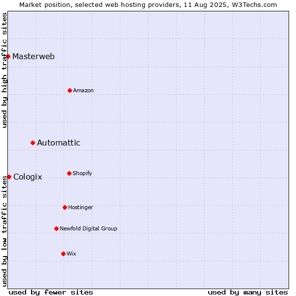 Market position of Automattic vs. Cologix vs. Masterweb