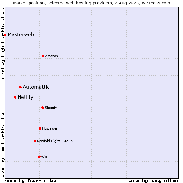 Market position of Automattic vs. Netlify vs. Masterweb