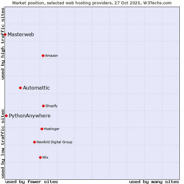 Market position of Automattic vs. PythonAnywhere vs. Masterweb