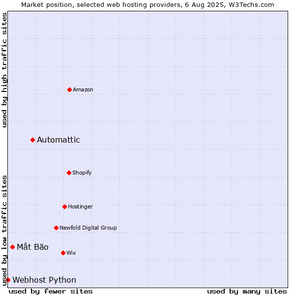 Market position of Automattic vs. Mắt Bão vs. Webhost Python