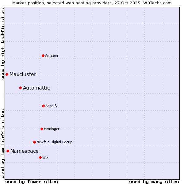Market position of Automattic vs. Namespace vs. Maxcluster