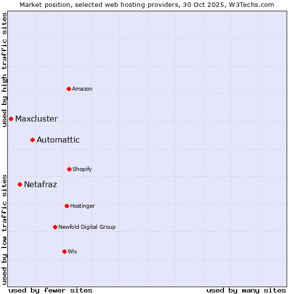 Market position of Automattic vs. Netafraz vs. Maxcluster
