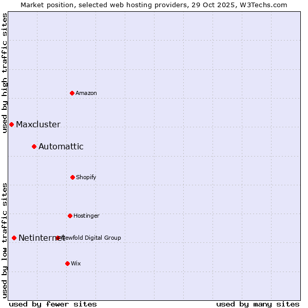 Market position of Automattic vs. Netinternet vs. Maxcluster