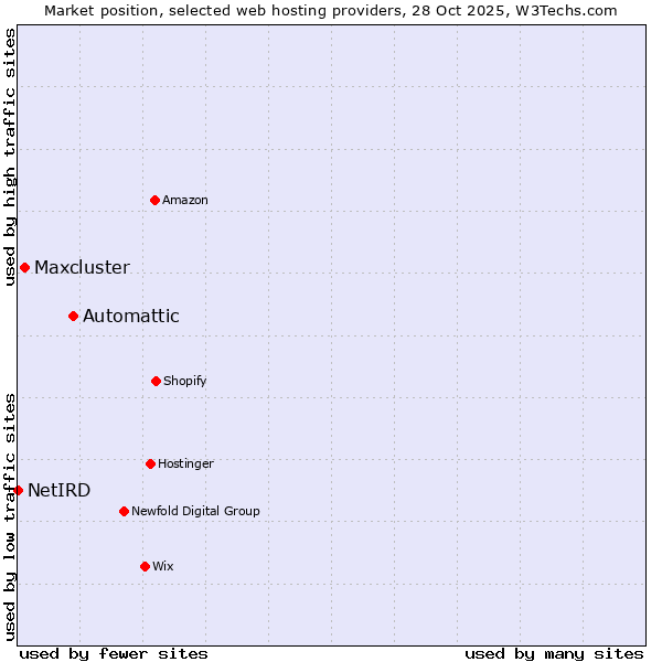 Market position of Automattic vs. Maxcluster vs. NetIRD