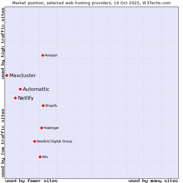 Market position of Automattic vs. Netlify vs. Maxcluster