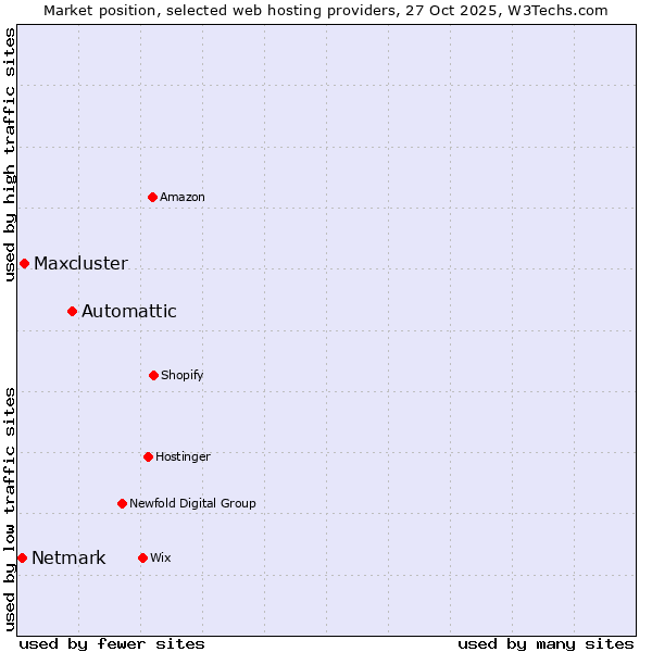 Market position of Automattic vs. Maxcluster vs. Netmark