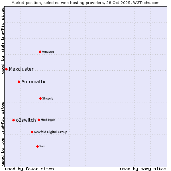 Market position of Automattic vs. o2switch vs. Maxcluster