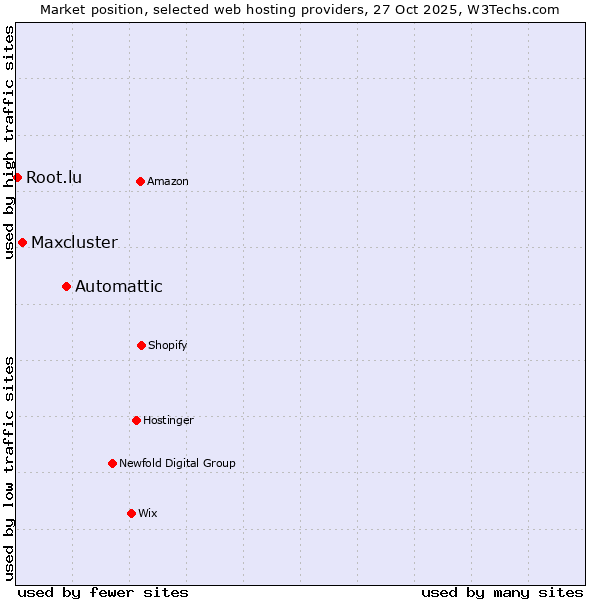Market position of Automattic vs. Maxcluster vs. Root.lu