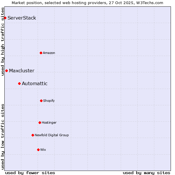 Market position of Automattic vs. Maxcluster vs. ServerStack