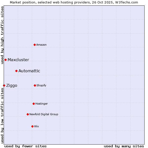 Market position of Automattic vs. Maxcluster vs. Ziggo