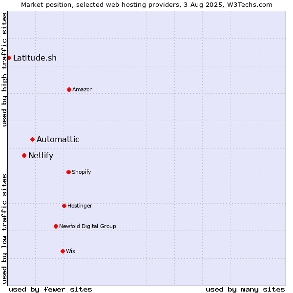 Market position of Automattic vs. Netlify vs. Latitude.sh