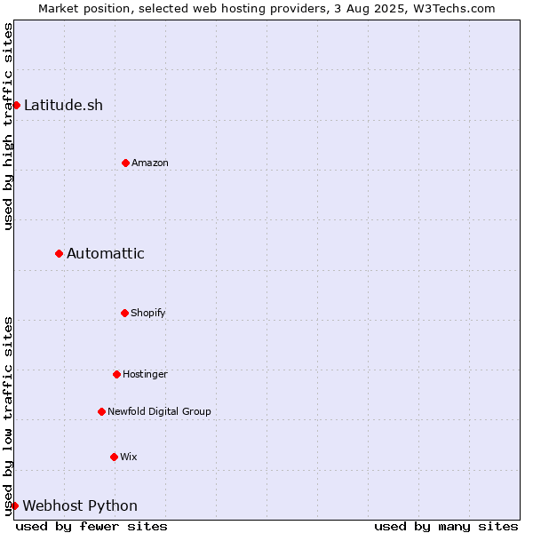 Market position of Automattic vs. Latitude.sh vs. Webhost Python