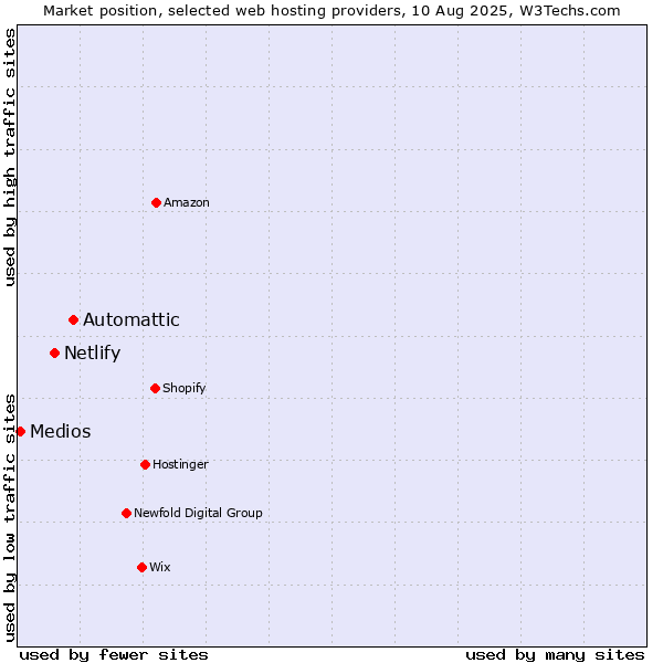 Market position of Automattic vs. Netlify vs. Medios
