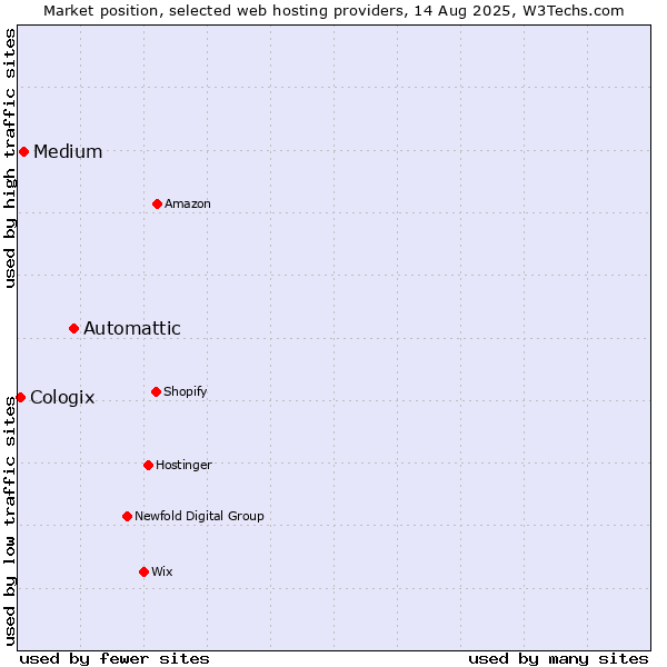 Market position of Automattic vs. Medium vs. Cologix